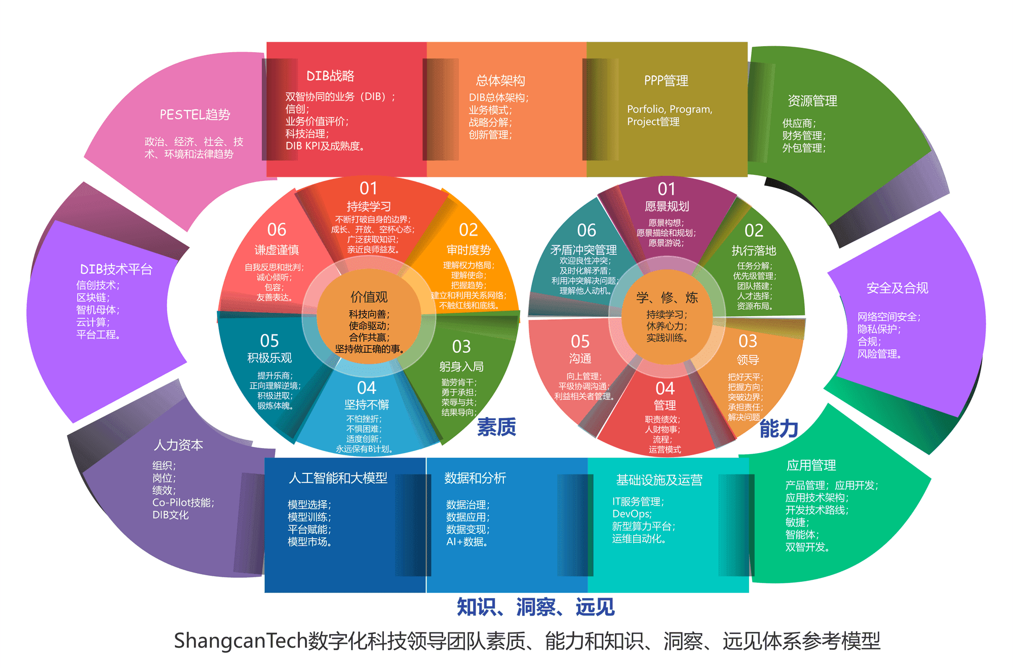 DIB 知识体系架构参考模型