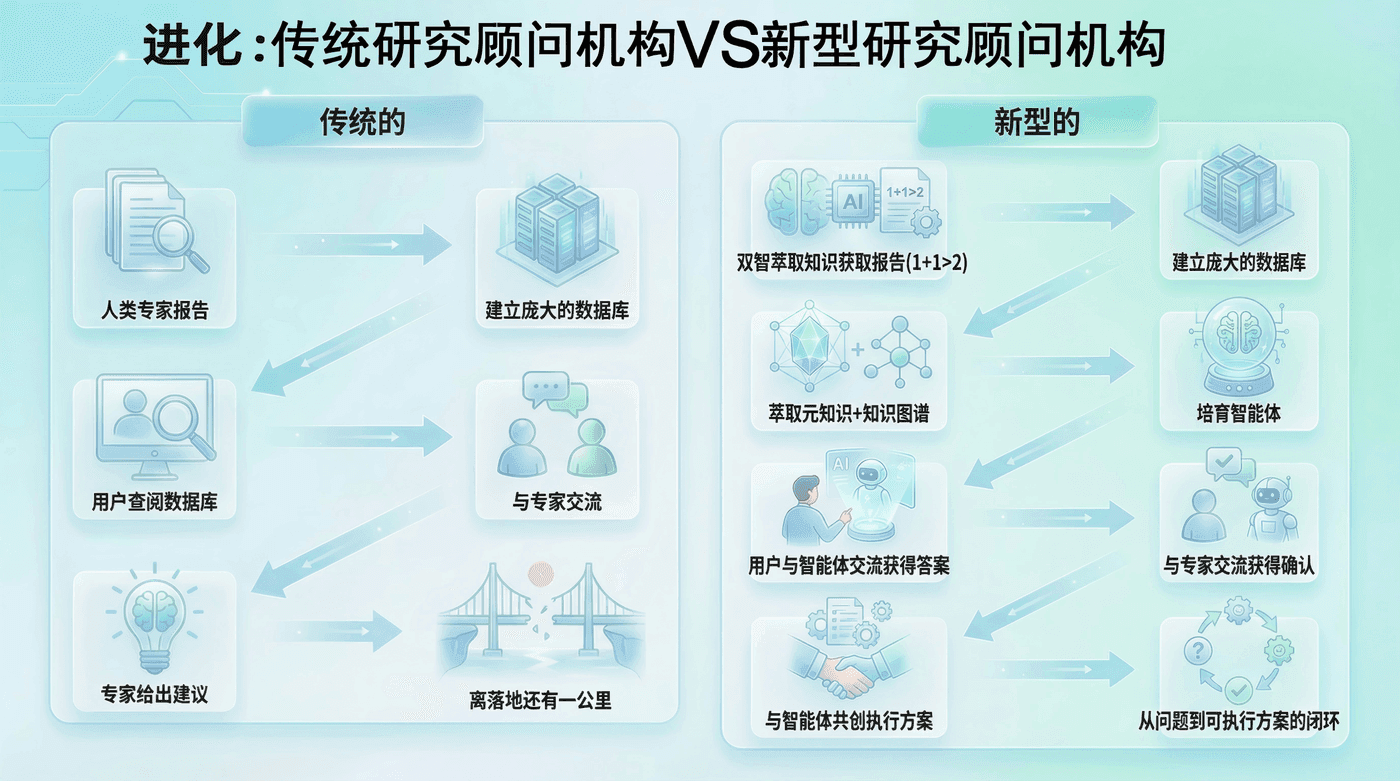 进化：传统研究顾问机构 VS 新型研究顾问机构