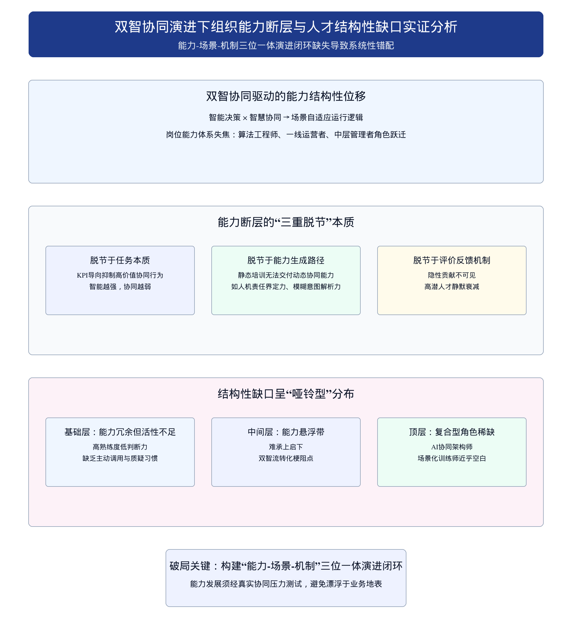 双智协同时代的人才转型 3D能力模型如何支撑组织成熟度跃迁