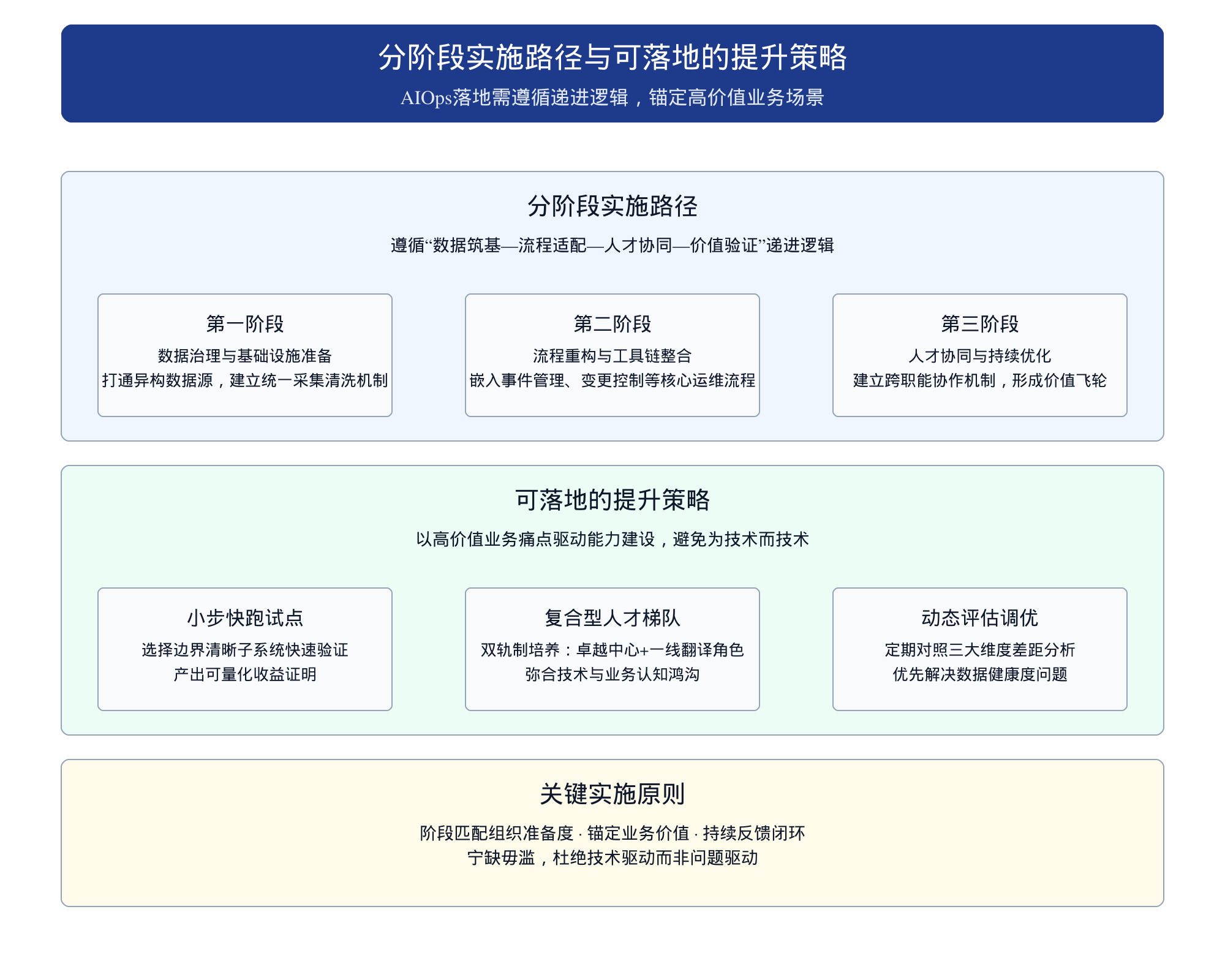 AIOps组织准备度评估 人才、流程和数据基础缺一不可