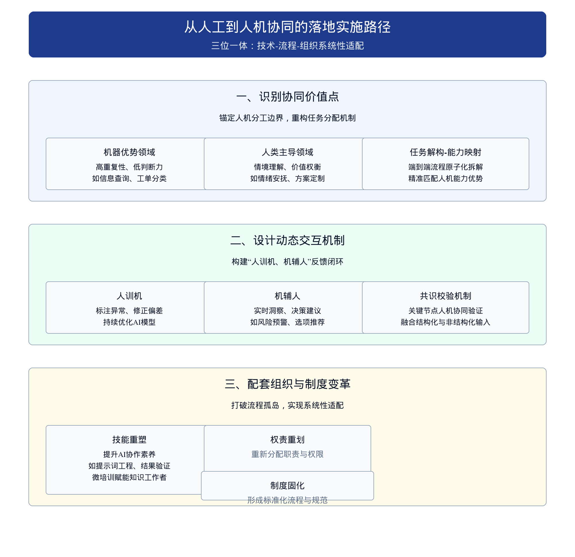双智协同业务流程设计 从人工流程到人机协同流程