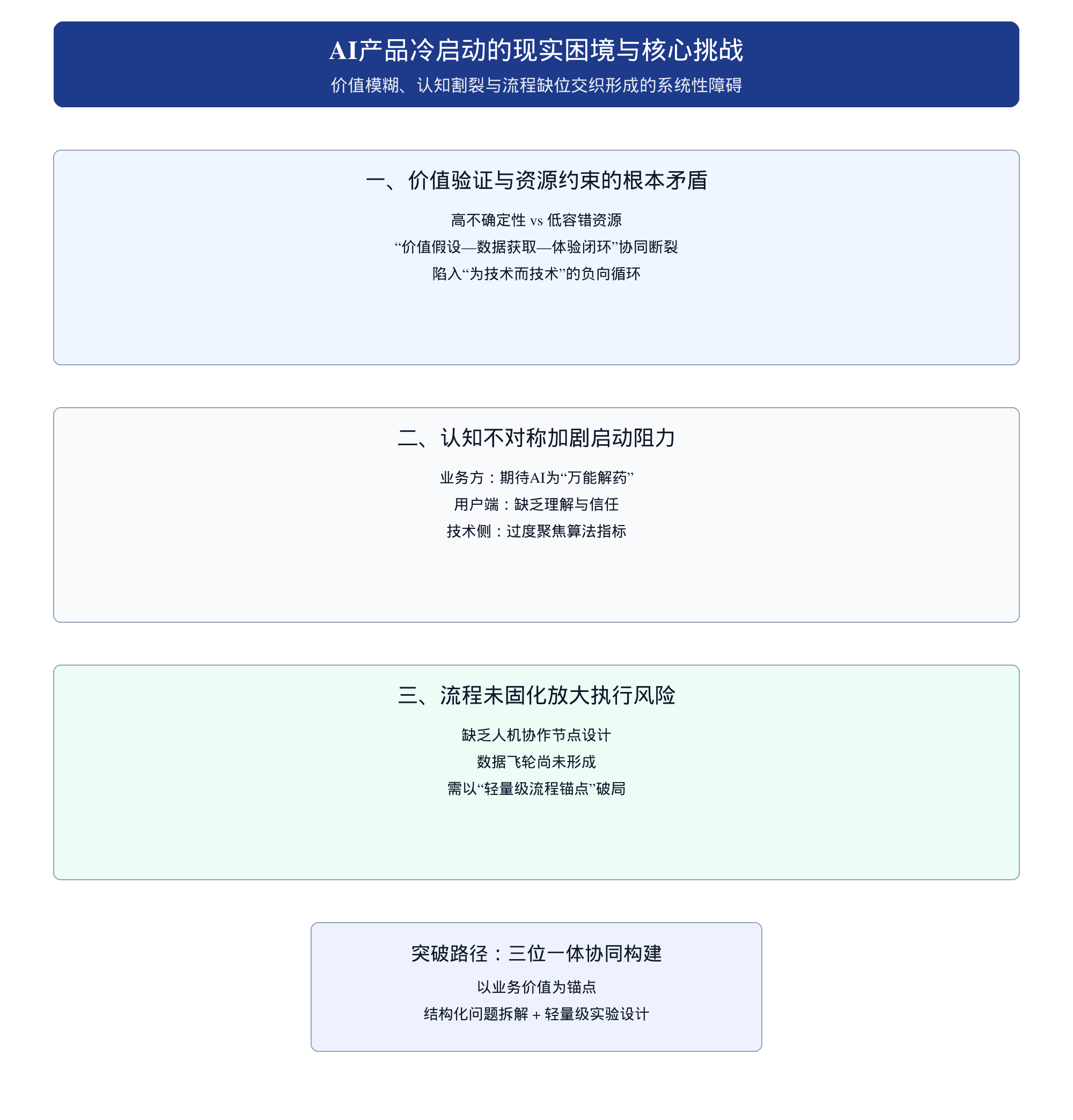AI产品冷启动方法论 如何在数据不足、认知不足、流程未固化条件下快速验证价值