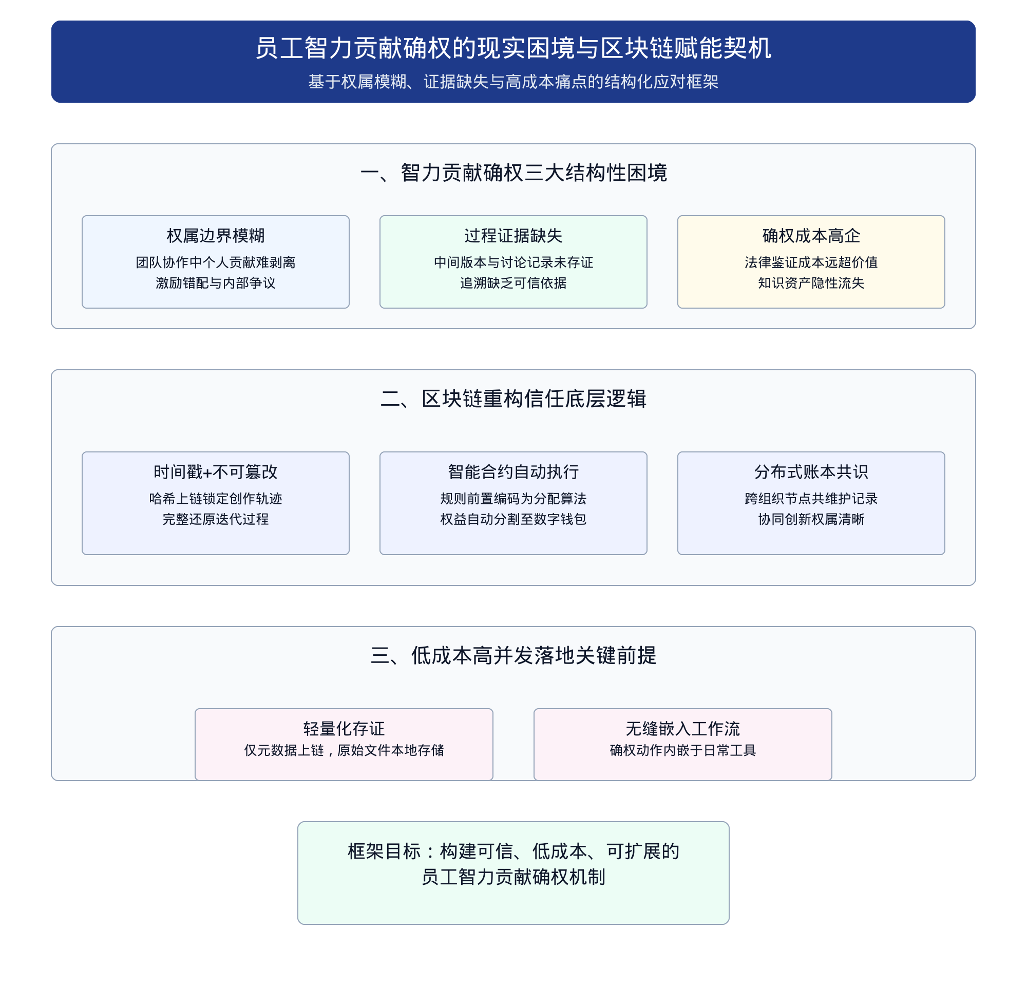 利用区块链确权员工智力贡献:低成本高并发的数字资产存证体系