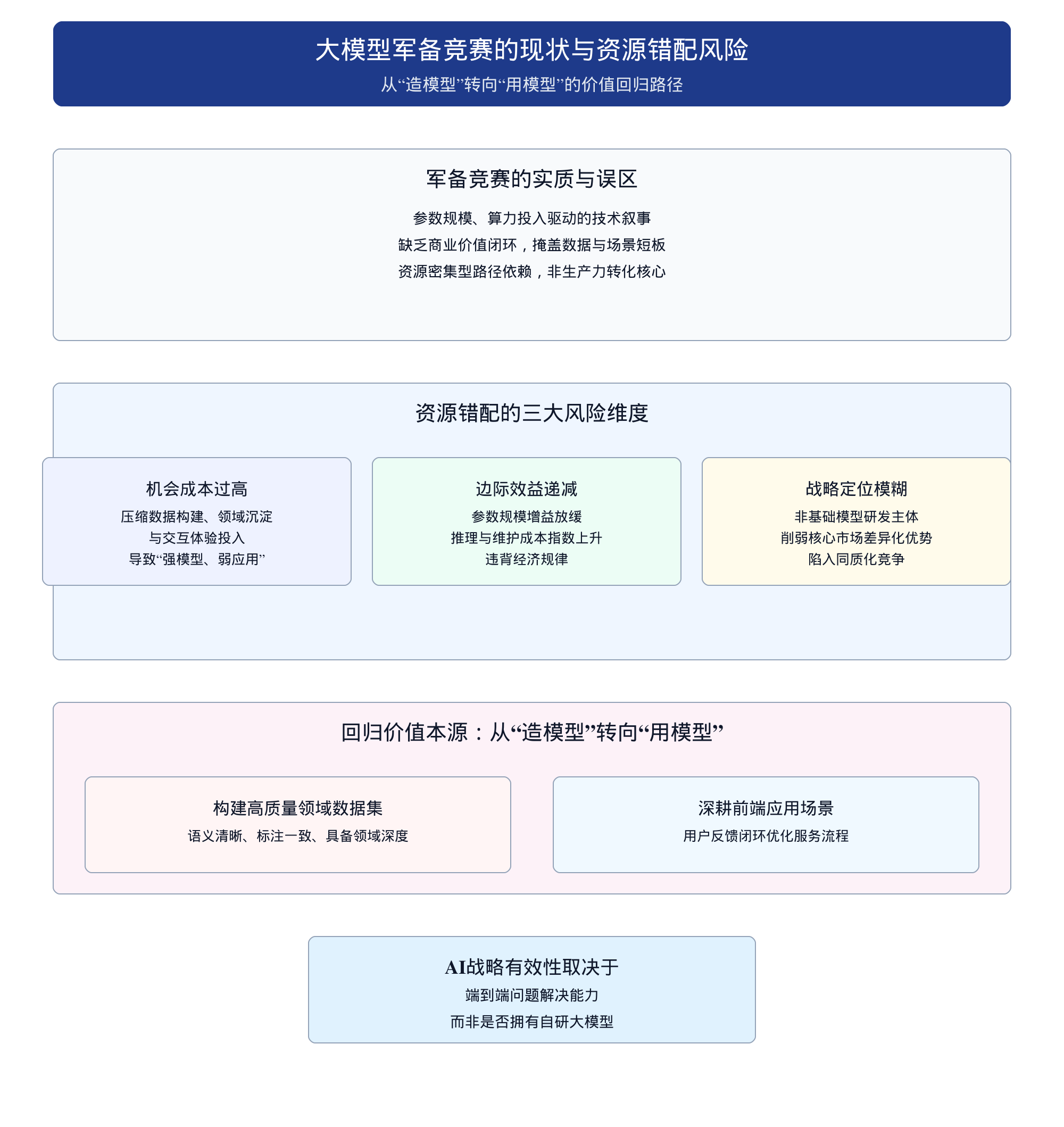 避免陷入造大模型的军备竞赛:企业资源应向高质量数据集与前端场景倾斜