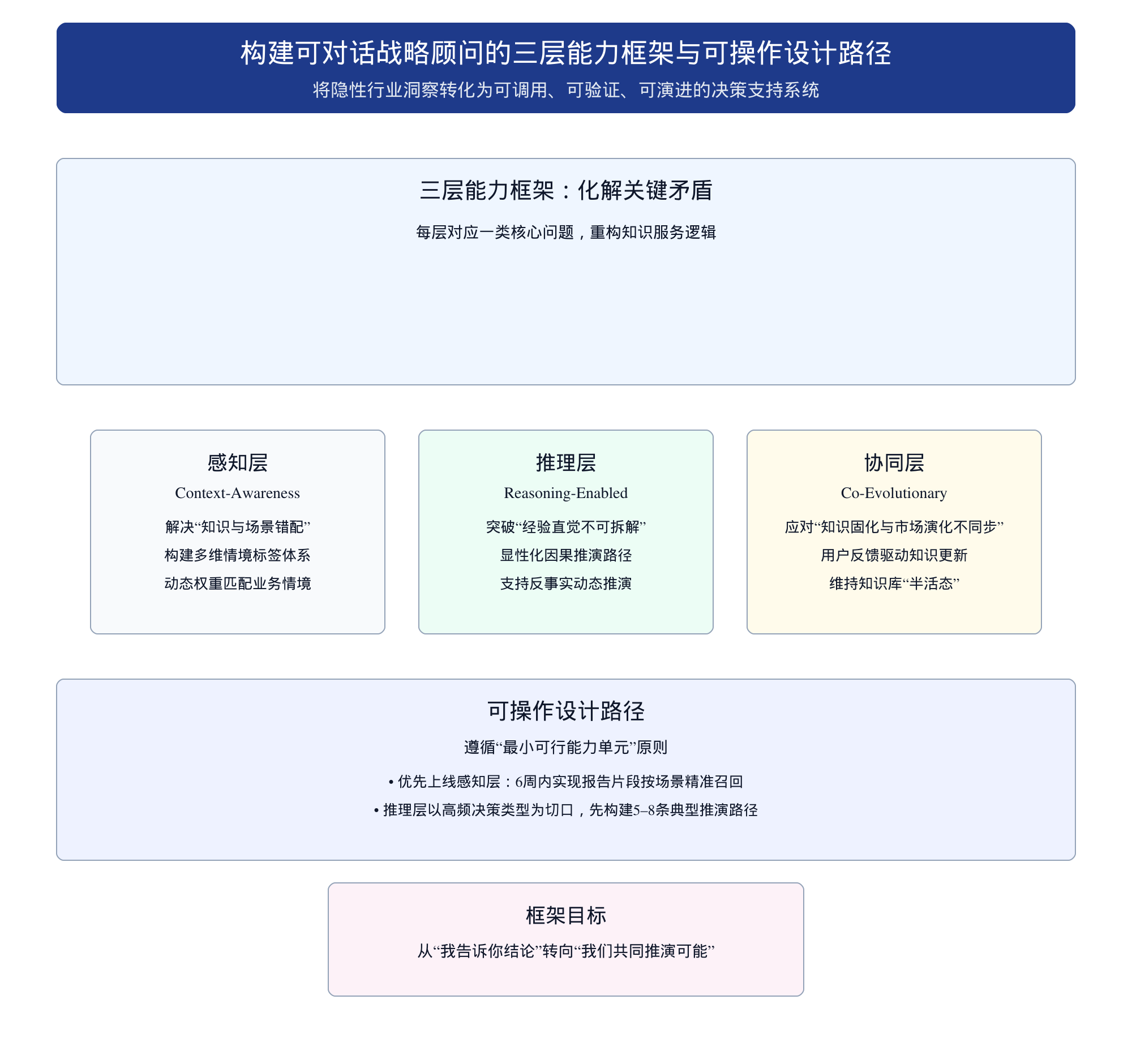 将企业多年积累的行业洞察变成可对话的战略顾问:高价值报告的向量化与知识激活