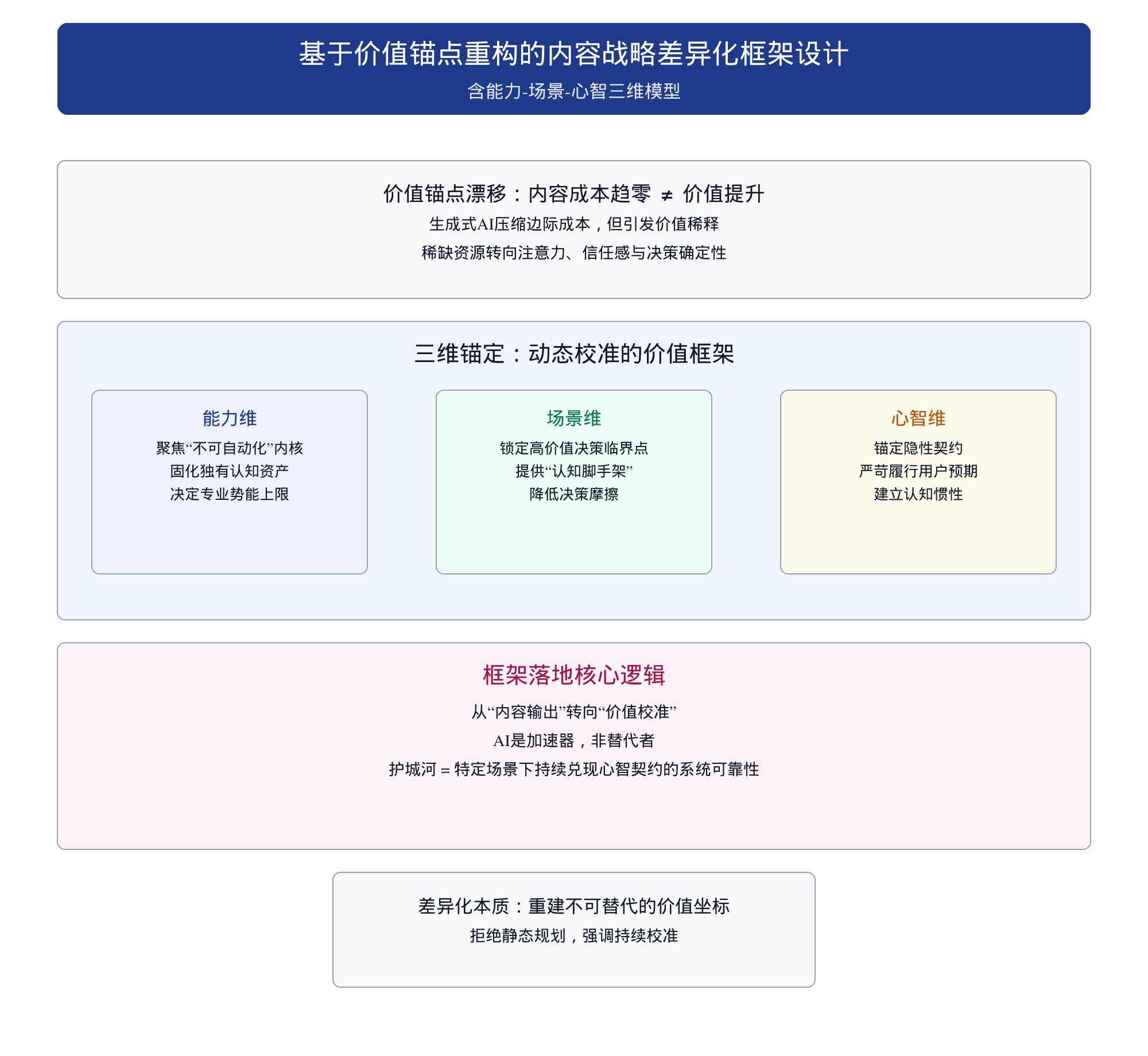 应对生成式AI时代内容生产成本趋零带来的竞争格局重构:企业内容战略的差异化突围