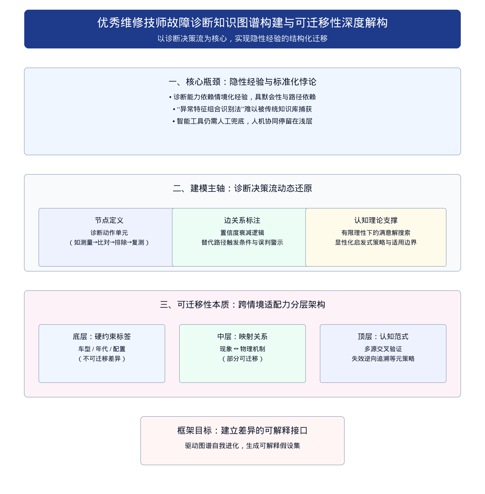 让优秀汽车维修技师的故障诊断经验转化为智能检修助手:汽车后市场的双智协同服务标准化